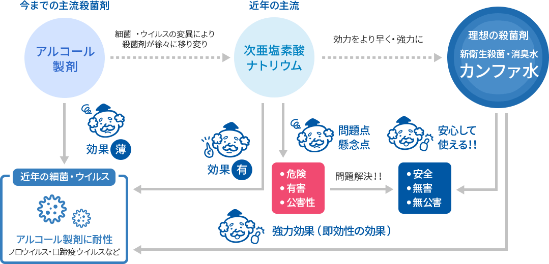 近年の殺菌・ウイルス事情と殺菌剤の移り変わり