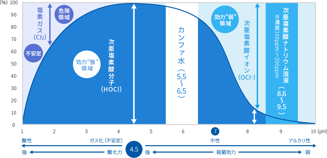 pH 値の変動による遊離有効塩素の存在比