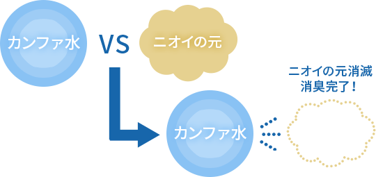 カンファ水の消臭効果