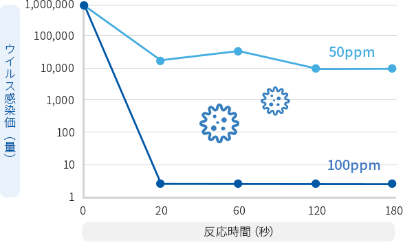 カンファスイのウイルス不活効果検証