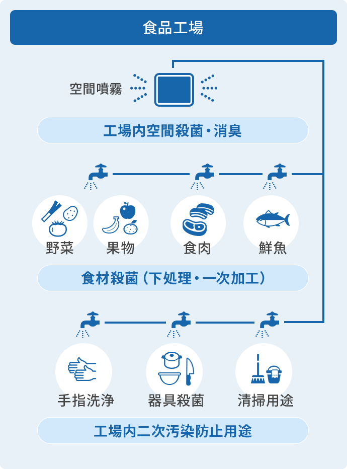 食品工場