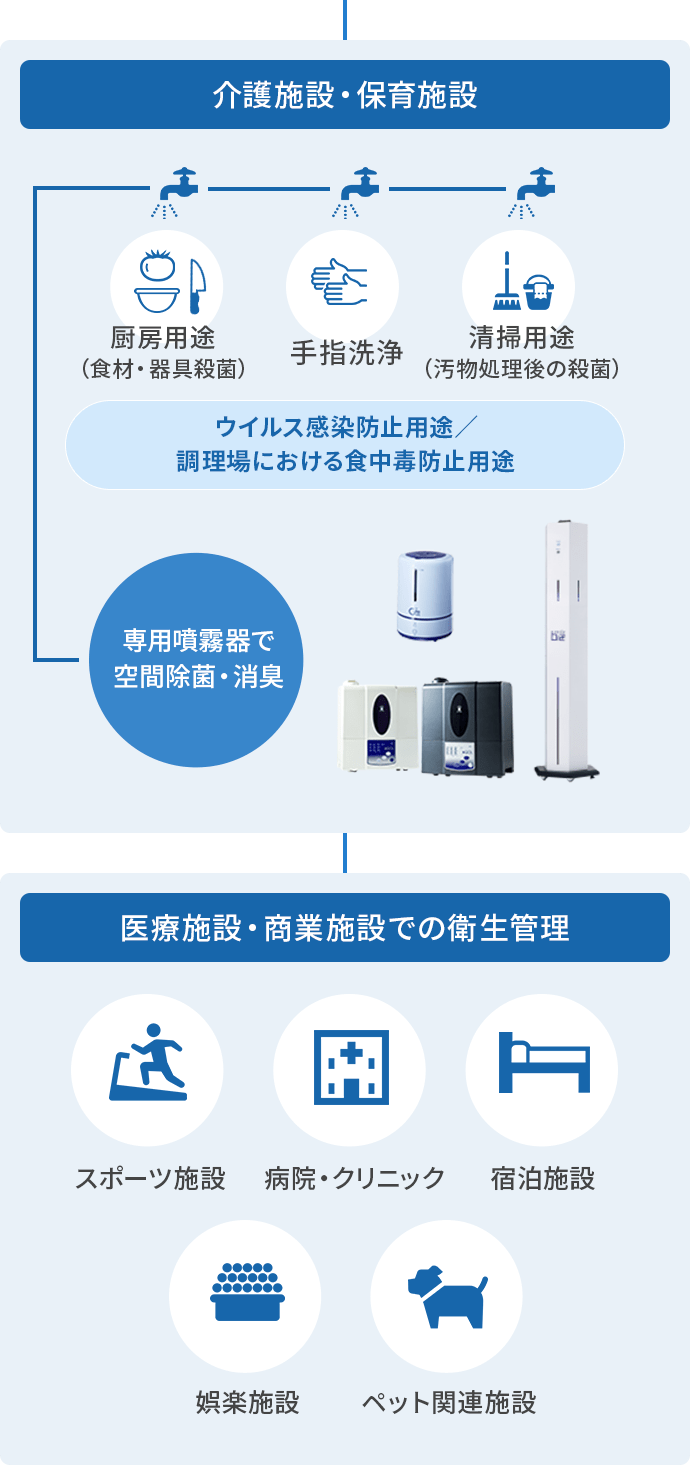 介護施設・保育施設、医療施設・商業施設での衛星管理